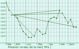 Graphe de la pression atmosphrique prvue pour Montaut-les-Crneaux