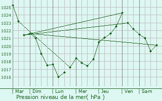 Graphe de la pression atmosphrique prvue pour Castel-Sarrazin