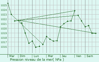 Graphe de la pression atmosphrique prvue pour Sarragachies