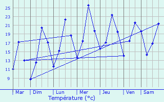 Graphique des tempratures prvues pour Rochesson