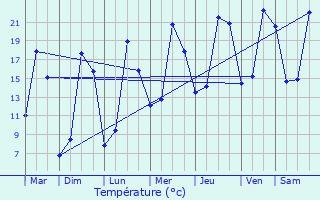 Graphique des tempratures prvues pour couflant