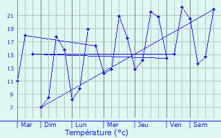 Graphique des tempratures prvues pour Les Ponts-de-C