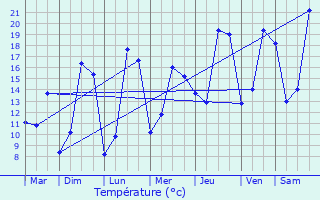 Graphique des tempratures prvues pour Le Poinonnet