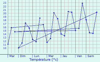 Graphique des tempratures prvues pour Leers