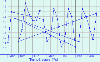 Graphique des tempratures prvues pour Landrais