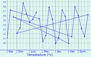 Graphique des tempratures prvues pour Cramchaban