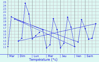 Graphique des tempratures prvues pour Audon