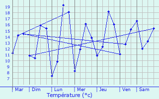 Graphique des tempratures prvues pour Panazol