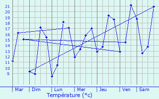 Graphique des tempratures prvues pour Saint-Maixent-l