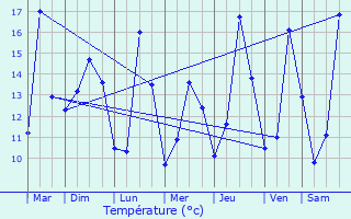 Graphique des tempratures prvues pour Gouarec