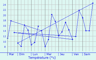 Graphique des tempratures prvues pour Saint-Symphorien-sur-Coise