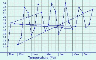 Graphique des tempratures prvues pour Viriville