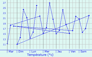 Graphique des tempratures prvues pour Bon