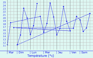 Graphique des tempratures prvues pour vosges