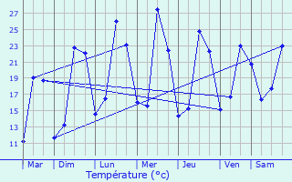 Graphique des tempratures prvues pour Feurs