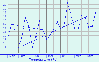 Graphique des tempratures prvues pour Plabennec