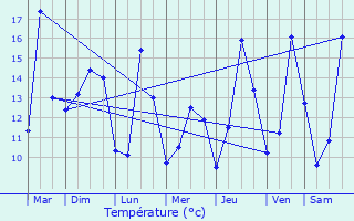 Graphique des tempratures prvues pour Kerpert