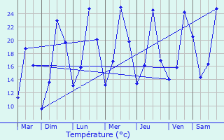 Graphique des tempratures prvues pour Aucelon