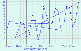 Graphique des tempratures prvues pour Semondans