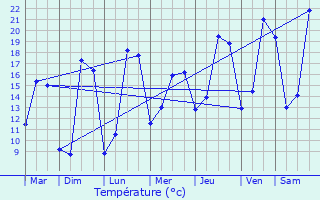 Graphique des tempratures prvues pour Saint-Benot