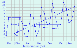 Graphique des tempratures prvues pour Drusenheim