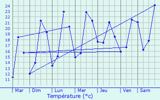 Graphique des tempratures prvues pour Saint-Ulrich