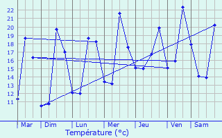 Graphique des tempratures prvues pour Vaucresson