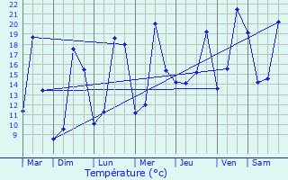 Graphique des tempratures prvues pour Brie-Comte-Robert