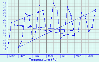 Graphique des tempratures prvues pour Gerzat