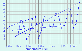 Graphique des tempratures prvues pour chassires