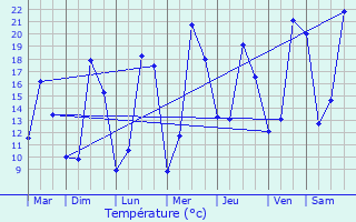Graphique des tempratures prvues pour Creuzier-le-Neuf