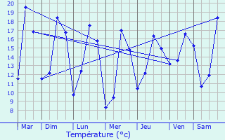 Graphique des tempratures prvues pour Kervignac