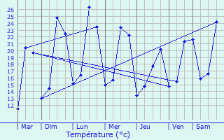 Graphique des tempratures prvues pour Le Bastit