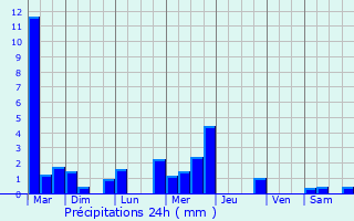 Graphique des précipitations prvues pour Le Burgaud