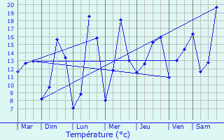 Graphique des tempratures prvues pour Parsac