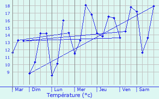 Graphique des tempratures prvues pour Saint-Germain-du-Pert