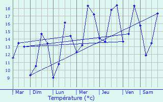 Graphique des tempratures prvues pour Theuville-aux-Maillots