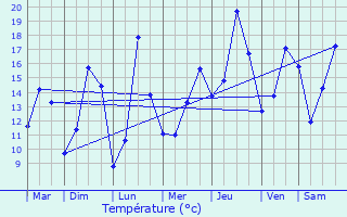 Graphique des tempratures prvues pour Guimac