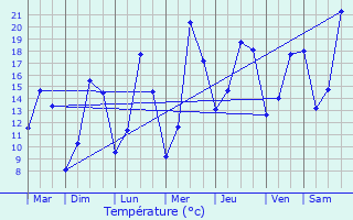 Graphique des tempratures prvues pour Pouligney-Lusans