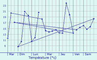 Graphique des tempratures prvues pour Langolen