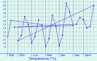 Graphique des tempratures prvues pour Yvetot