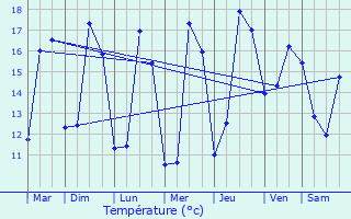 Graphique des tempratures prvues pour Montoir-de-Bretagne