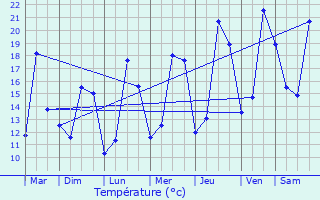 Graphique des tempratures prvues pour Beaurains