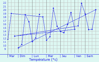 Graphique des tempratures prvues pour Bondoufle