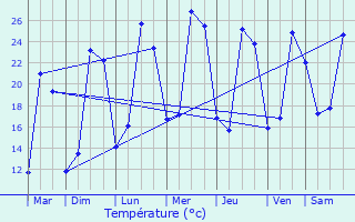 Graphique des tempratures prvues pour Varennes-sur-Allier