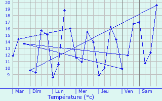 Graphique des tempratures prvues pour Saint-Georges-Blancaneix