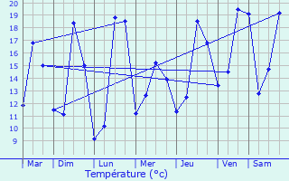 Graphique des tempratures prvues pour Saint-Laurent-sur-Manoire