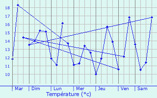 Graphique des tempratures prvues pour Trmloir