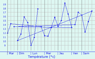 Graphique des tempratures prvues pour Plougasnou