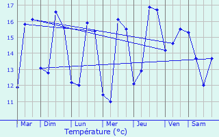Graphique des tempratures prvues pour Saint-Brvin-les-Pins
